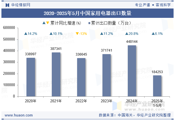 2020-2025年5月中国家用电器出口数量