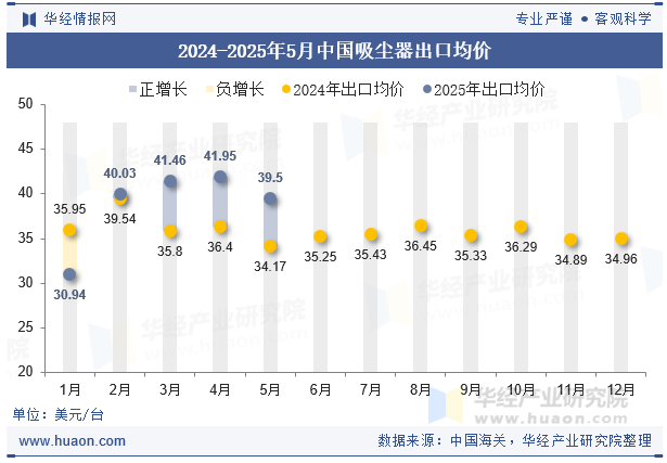 2024-2025年5月中国吸尘器出口均价