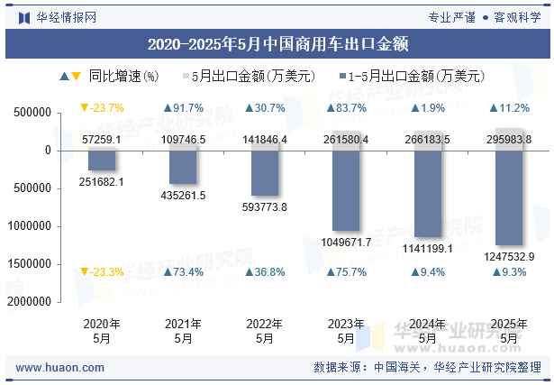 2020-2025年5月中国商用车出口金额