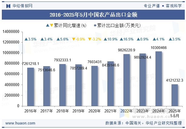 2016-2025年5月中国农产品出口金额