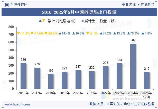 2016-2025年5月中国散货船出口数量