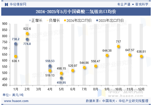 2024-2025年5月中国磷酸二氢铵出口均价