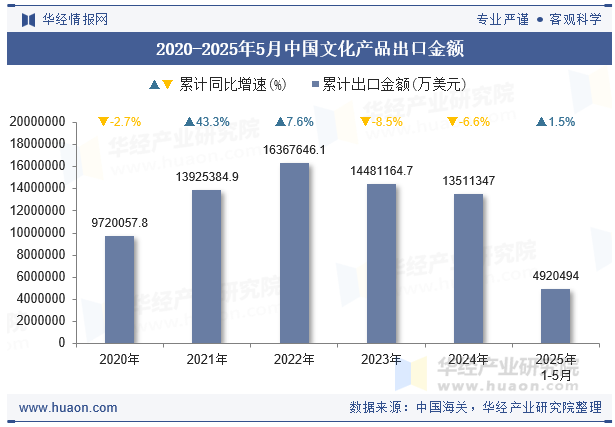 2020-2025年5月中国文化产品出口金额