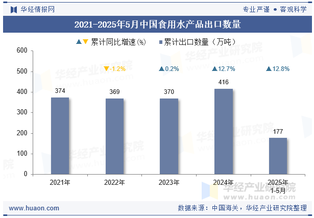 2021-2025年5月中国食用水产品出口数量