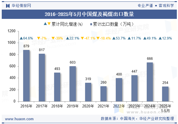 2016-2025年5月中国煤及褐煤出口数量