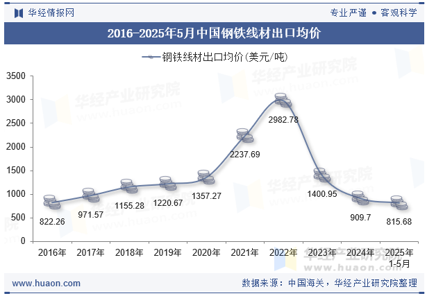 2016-2025年5月中国钢铁线材出口均价