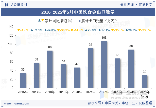 2016-2025年5月中国铁合金出口数量