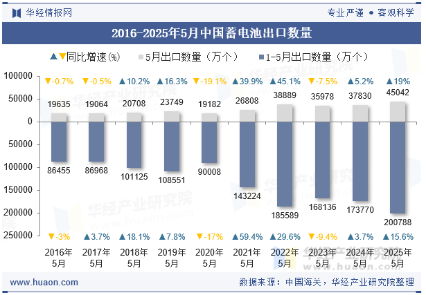 2016-2025年5月中国蓄电池出口数量