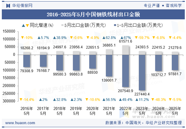 2016-2025年5月中国钢铁线材出口金额