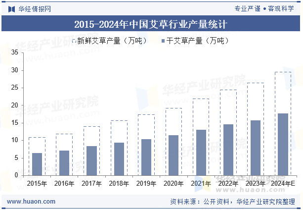 2015-2024年中国艾草行业产量统计