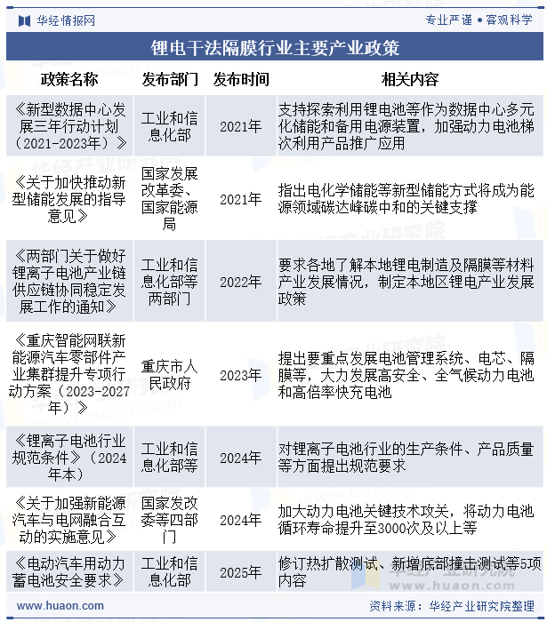 锂电干法隔膜行业主要产业政策