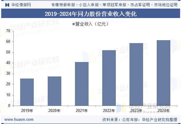 2019-2024年同力股份营业收入变化