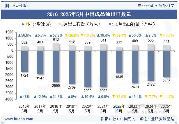 2016-2025年5月中国成品油出口数量