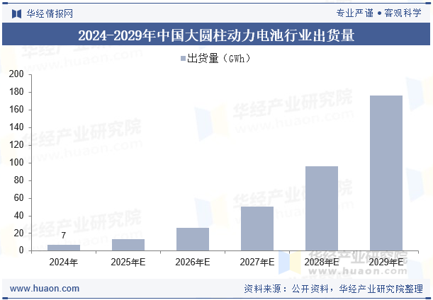 2024-2029年中国大圆柱动力电池行业出货量