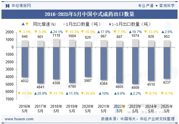 2016-2025年5月中国中式成药出口数量