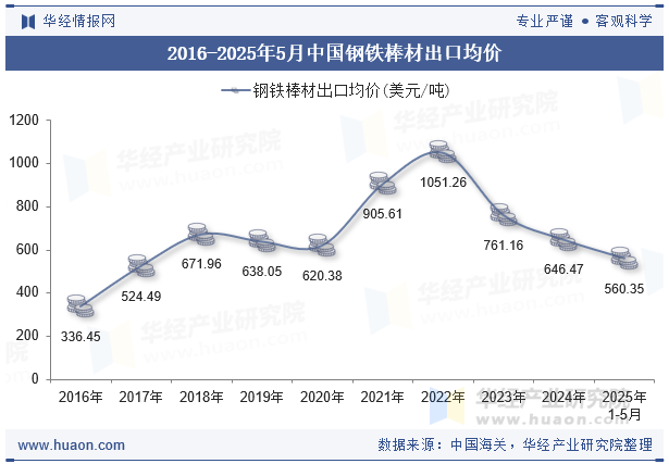 2016-2025年5月中国钢铁棒材出口均价