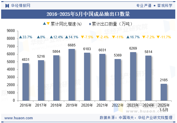 2016-2025年5月中国成品油出口数量