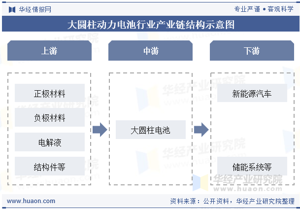大圆柱动力电池行业产业链结构示意图