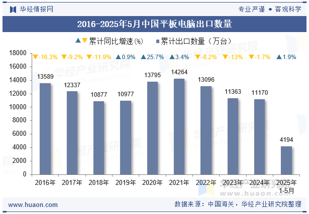 2016-2025年5月中国平板电脑出口数量
