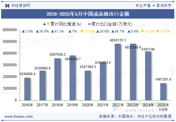 2016-2025年5月中国成品油出口金额