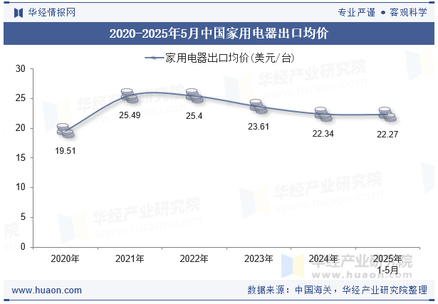 2020-2025年5月中国家用电器出口均价