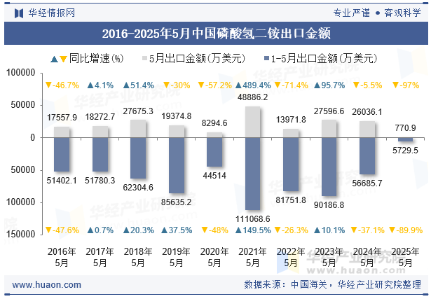 2016-2025年5月中国磷酸氢二铵出口金额