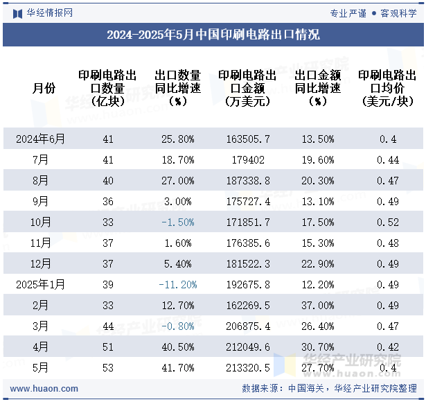2024-2025年5月中国印刷电路出口情况