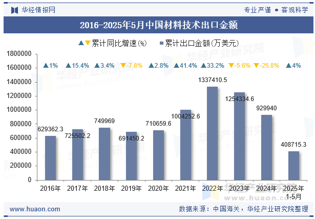 2016-2025年5月中国材料技术出口金额