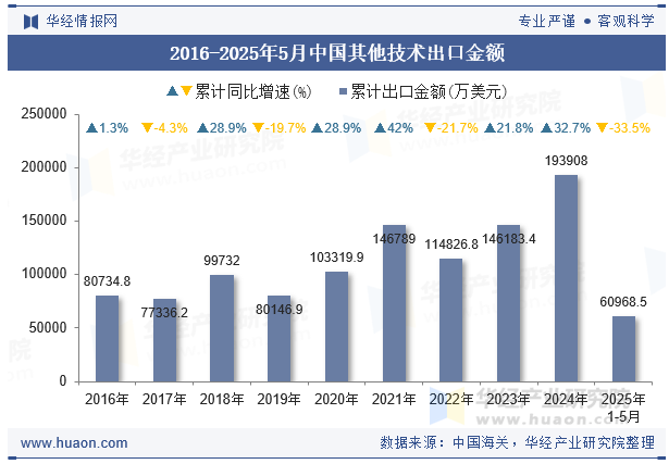 2016-2025年5月中国其他技术出口金额