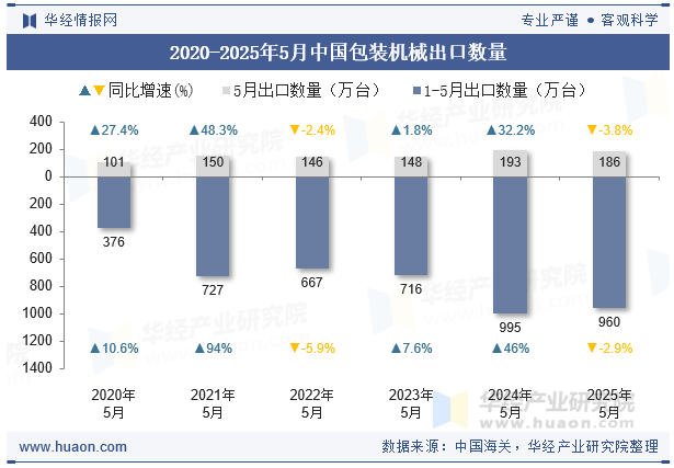 2020-2025年5月中国包装机械出口数量