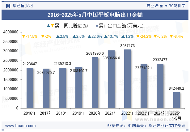 2016-2025年5月中国平板电脑出口金额