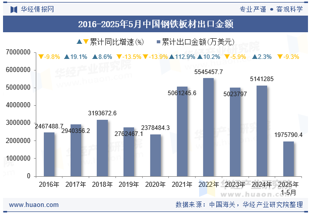 2016-2025年5月中国钢铁板材出口金额