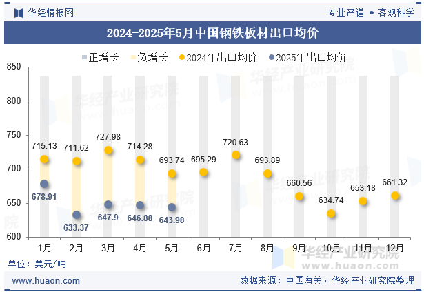 2024-2025年5月中国钢铁板材出口均价