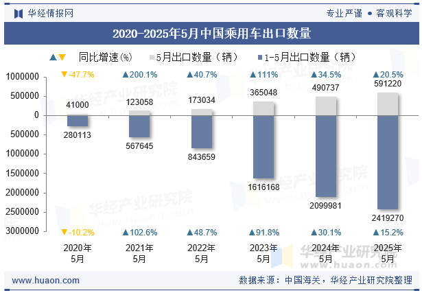 2020-2025年5月中国乘用车出口数量