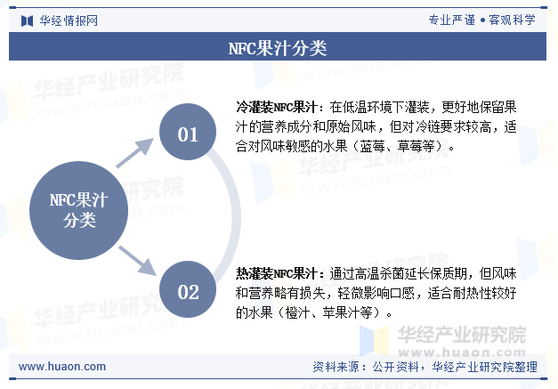 NFC果汁分类