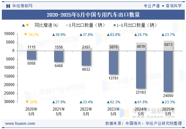 2020-2025年5月中国专用汽车出口数量