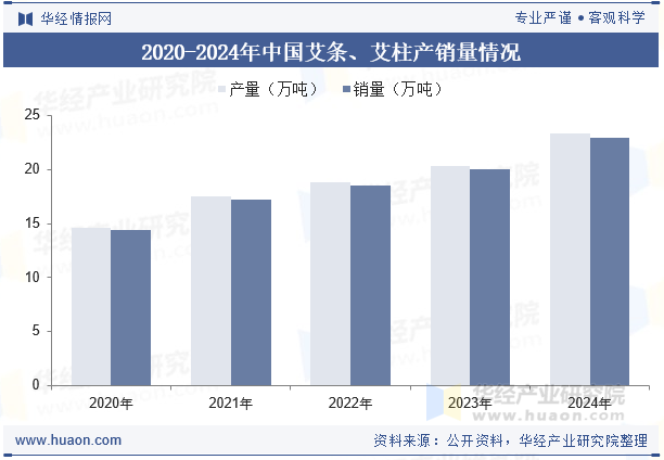 2020-2024年中国艾条、艾柱产销量情况