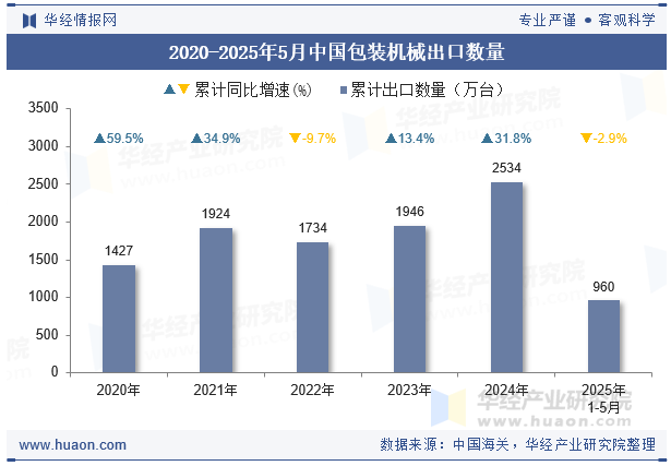 2020-2025年5月中国包装机械出口数量