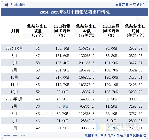 2024-2025年5月中国集装箱出口情况