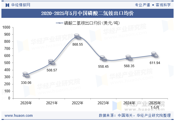 2020-2025年5月中国磷酸二氢铵出口均价