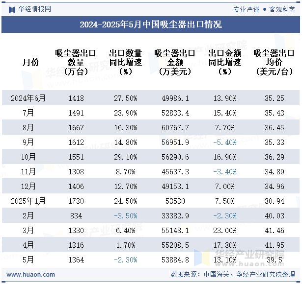 2024-2025年5月中国吸尘器出口情况