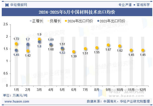 2024-2025年5月中国材料技术出口均价