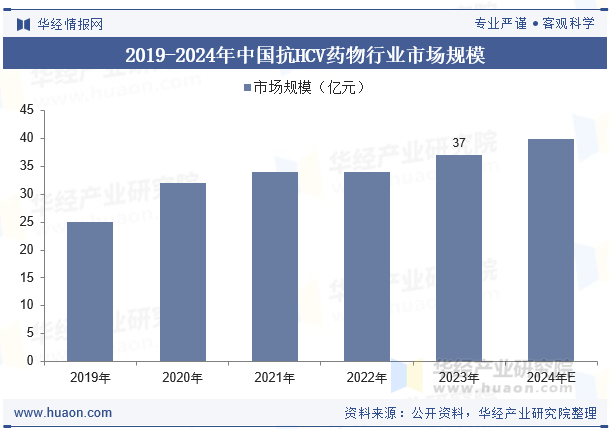 2019-2024年中国抗HCV药物行业市场规模