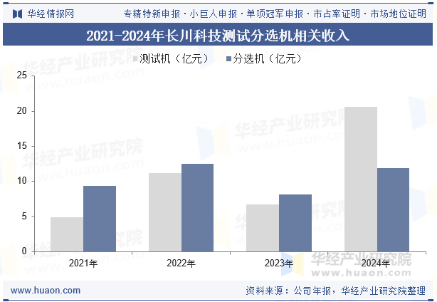 2021-2024年长川科技测试分选机相关收入