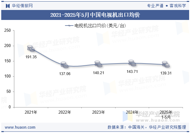 2021-2025年5月中国电视机出口均价