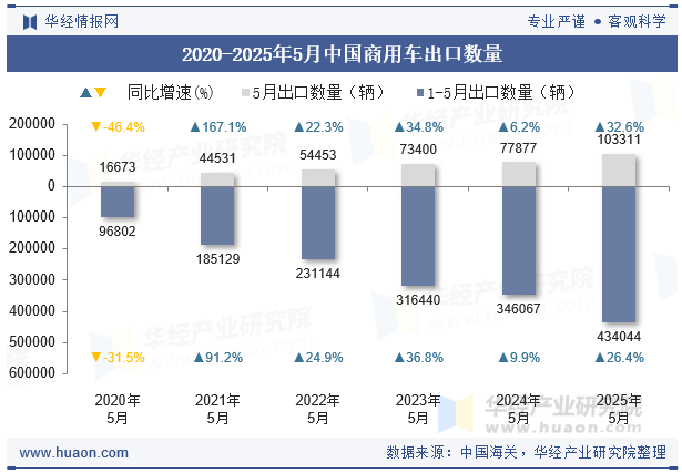 2020-2025年5月中国商用车出口数量