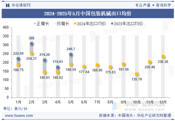 2024-2025年5月中国包装机械出口均价