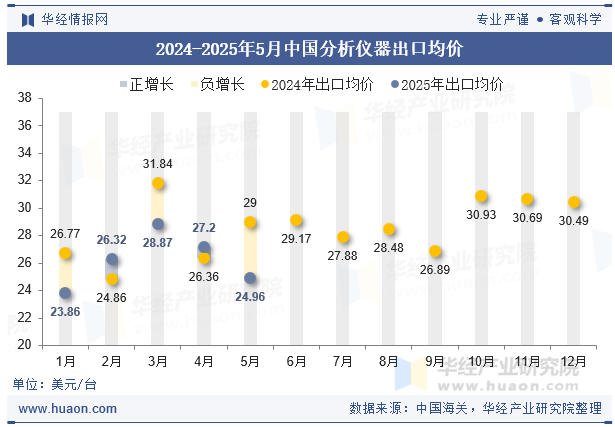 2024-2025年5月中国分析仪器出口均价
