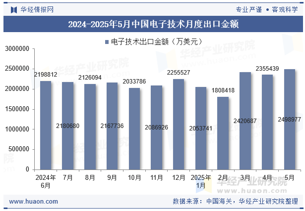 2024-2025年5月中国电子技术月度出口金额