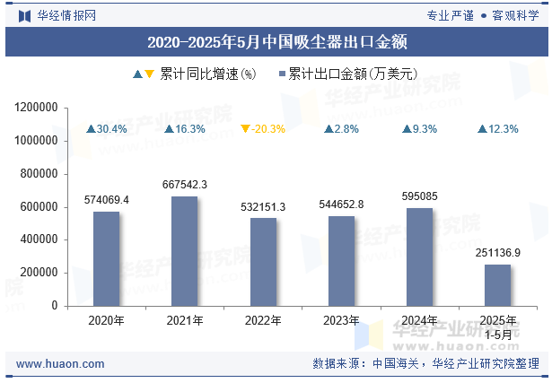 2020-2025年5月中国吸尘器出口金额